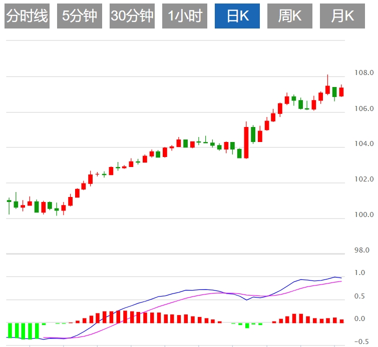Informazioni sul trading Forex XM: lindice del dollaro statunitense sta affrontando resistenza? La decisione della Federal Reserve è vicina(图1)